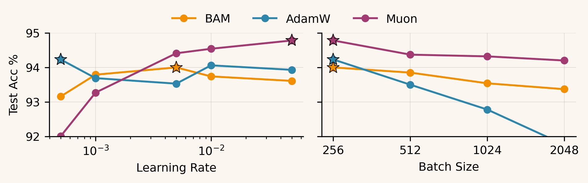 ResNet-18 CIFAR-10 sweep results