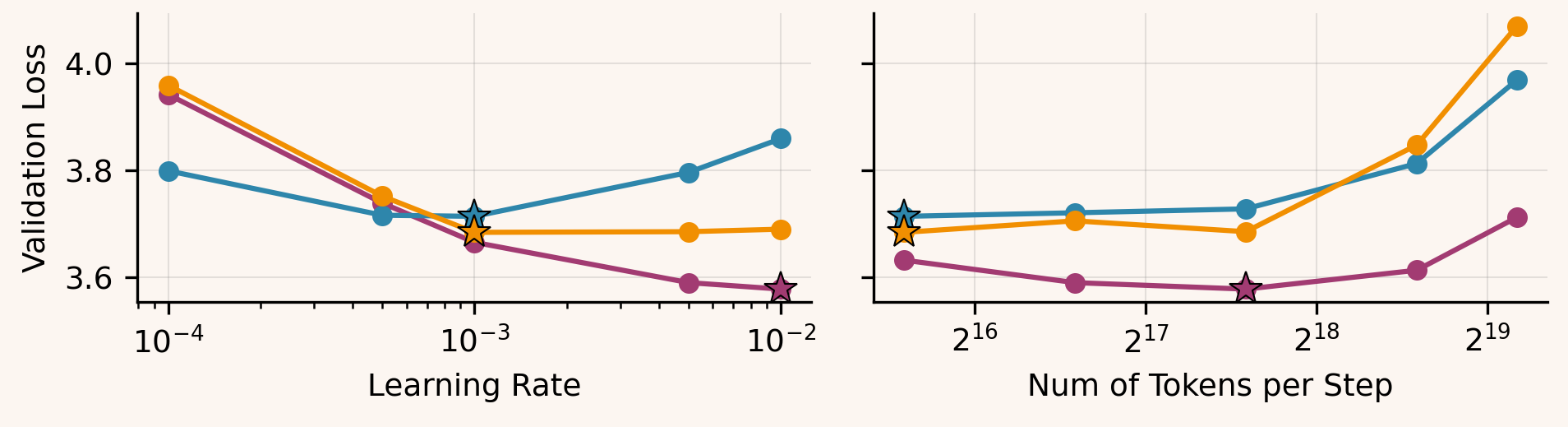 nanoGPT FineWeb sweep results