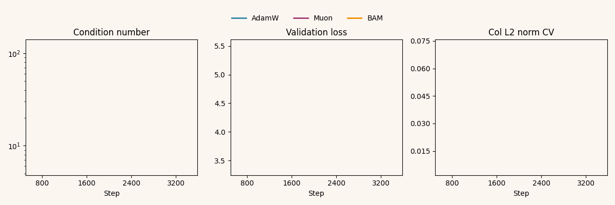 Training metrics over epochs