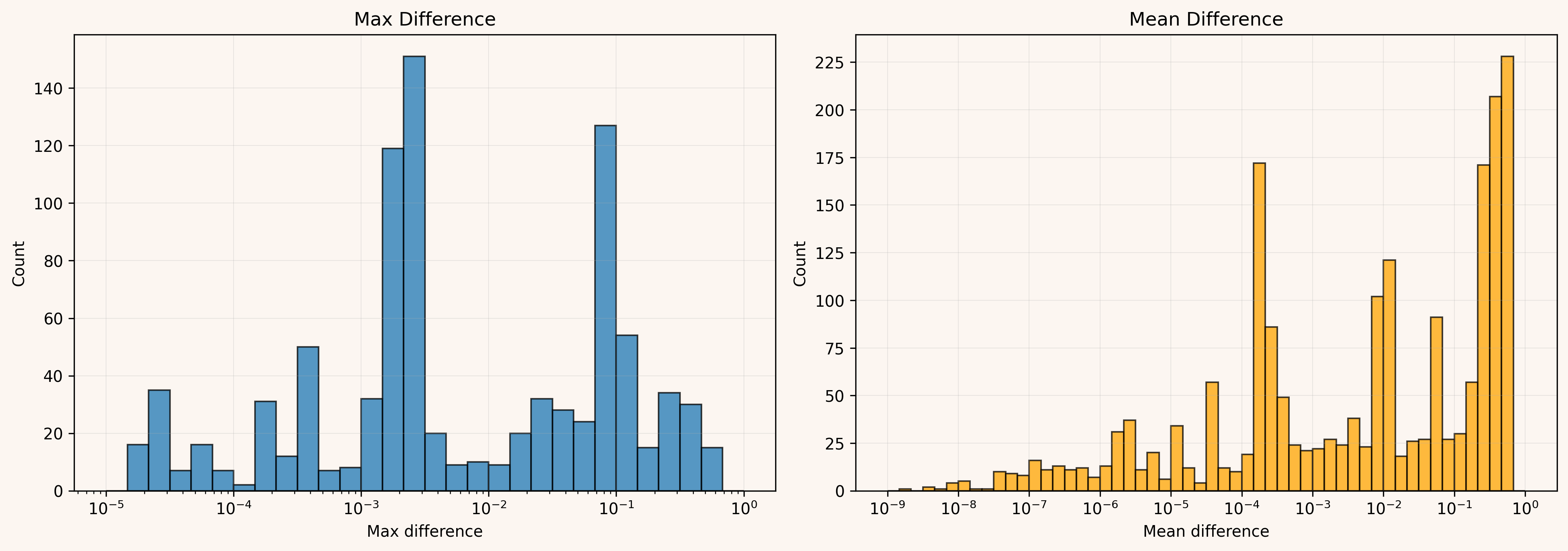 difference distribution