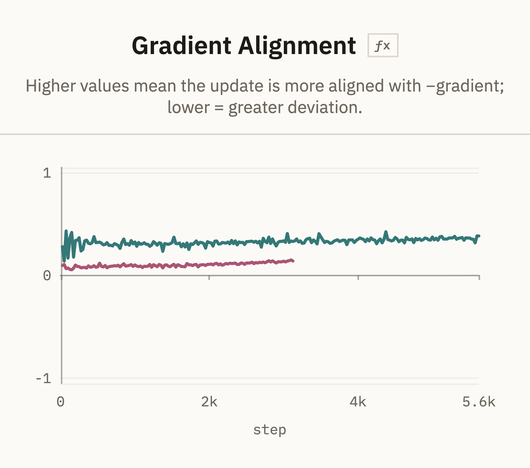 Gradient Alignment