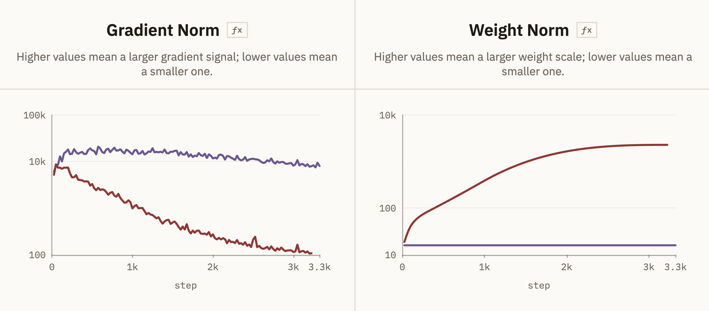 Gradient and Weight norms