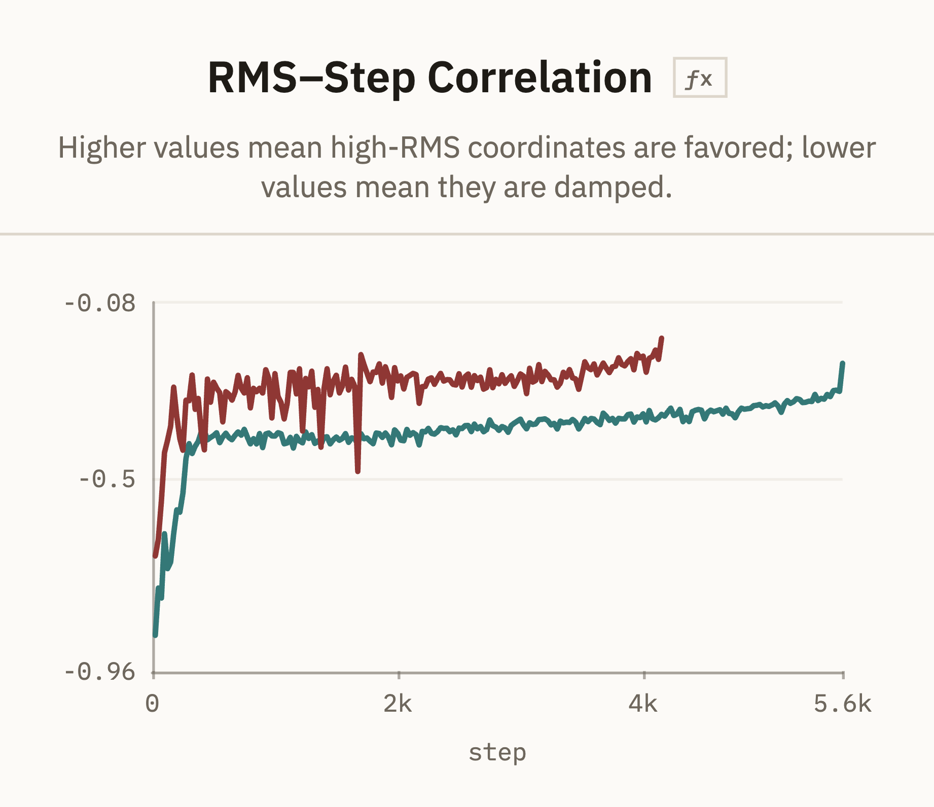 RMS Adaptivity