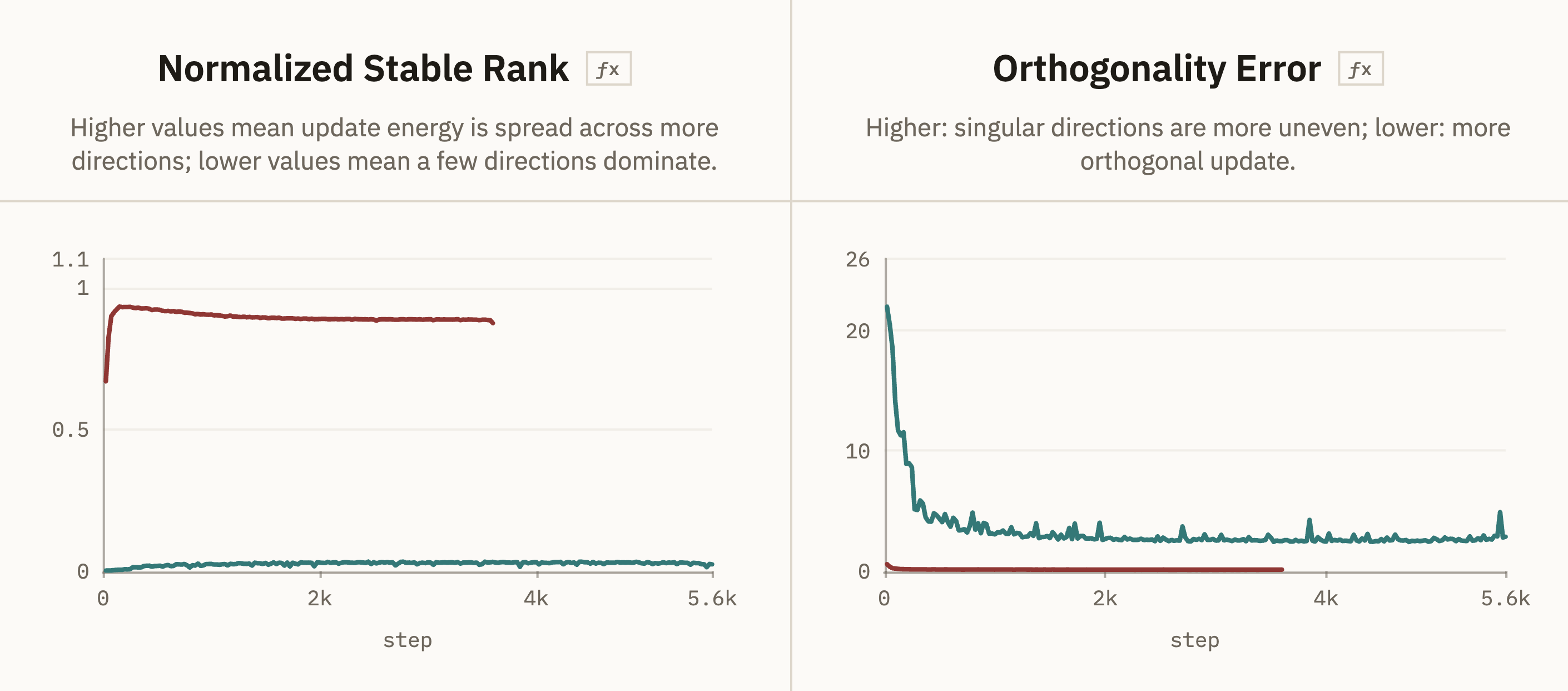 Stable Rank + Orthogonality
